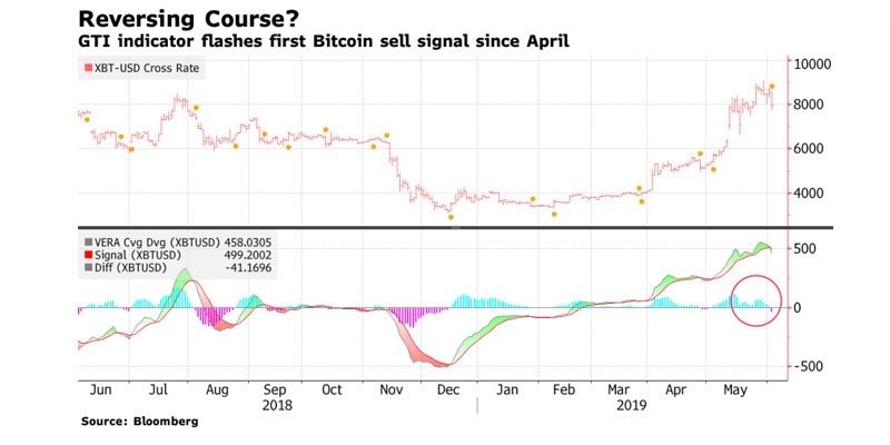 b2ap3_large_Bloomberg-predicts-Bitcoin-rate-correction