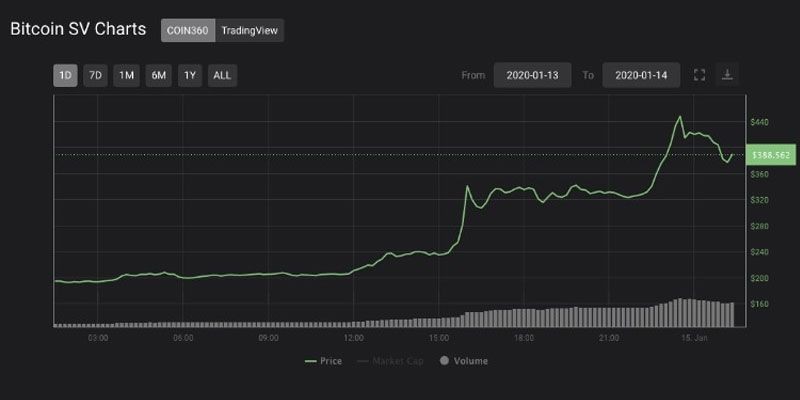 b2ap3_large_Bitcoin-SV-rate